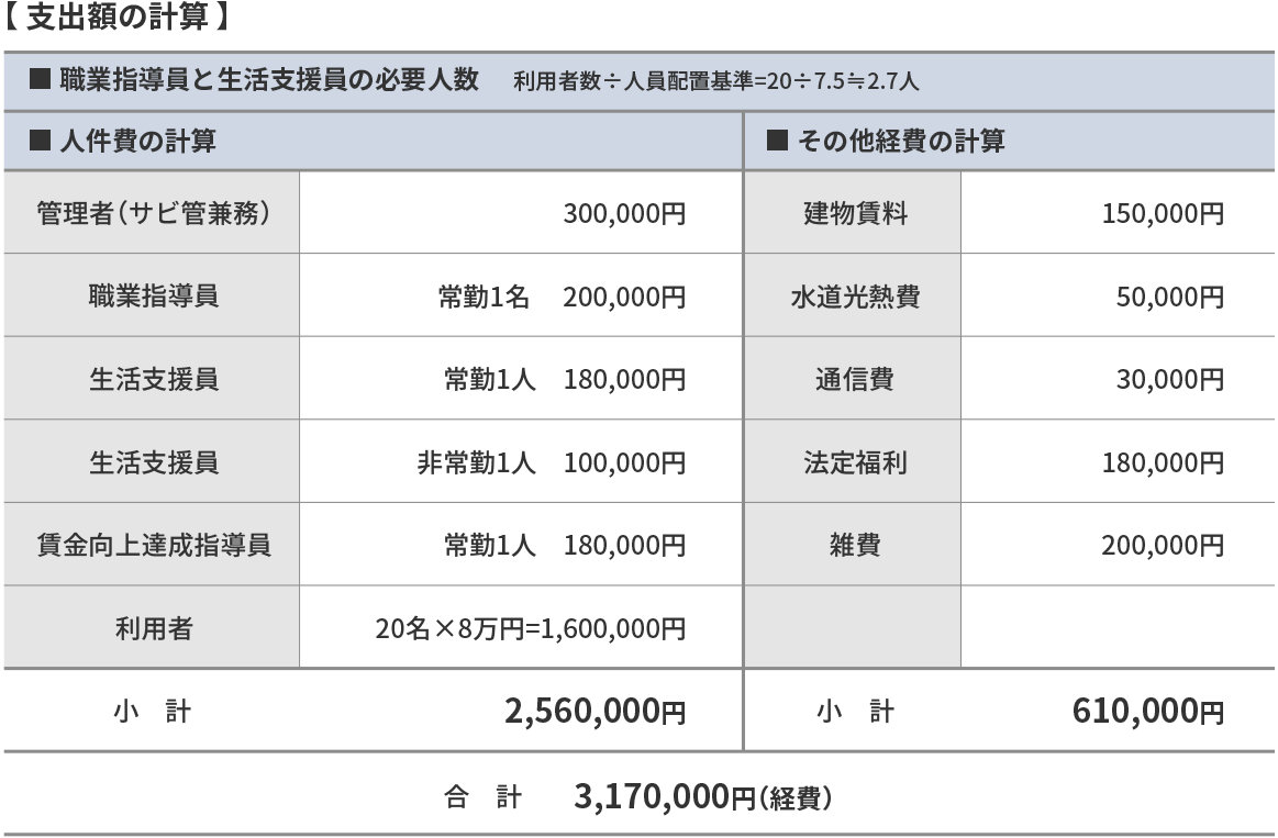 支出額の計算