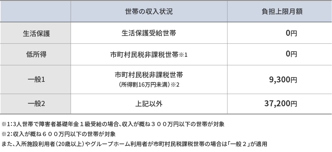 利用負担額