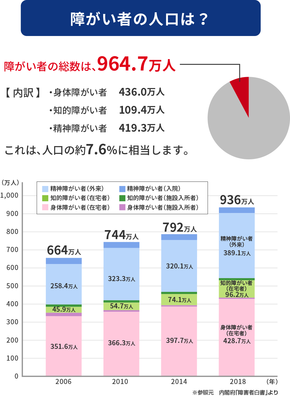 障がい者の人口データ