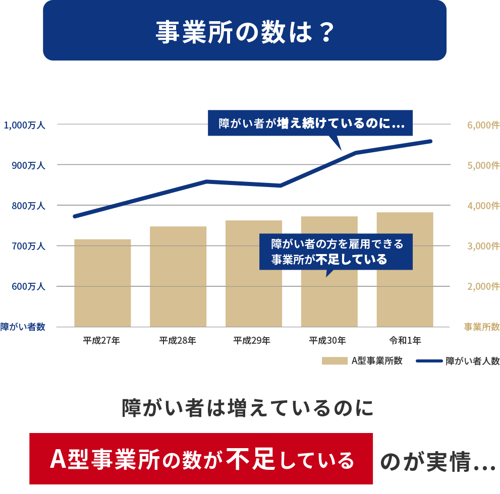 事業者の数データ