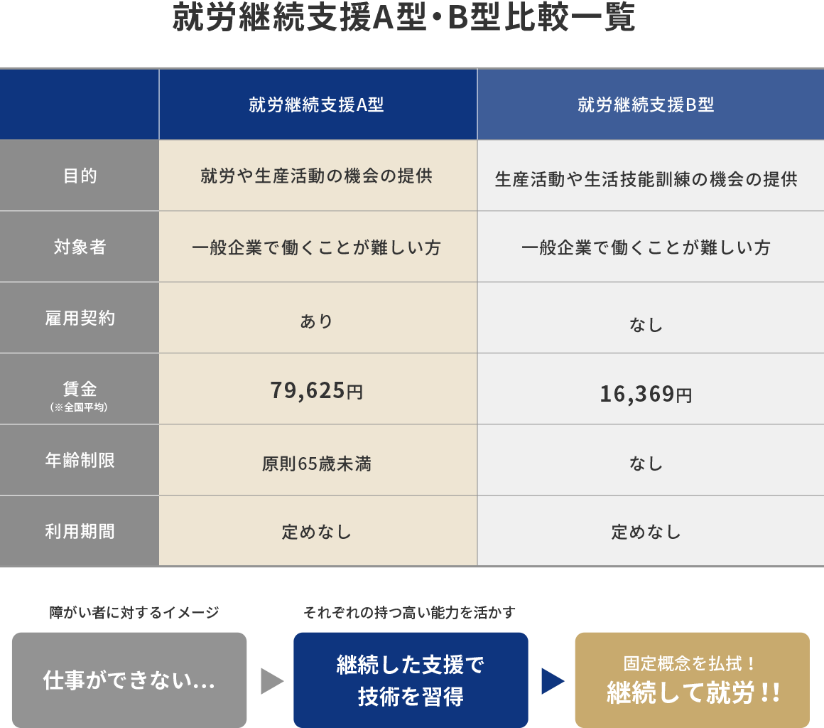 就労継続支援A型・B型比較一覧表