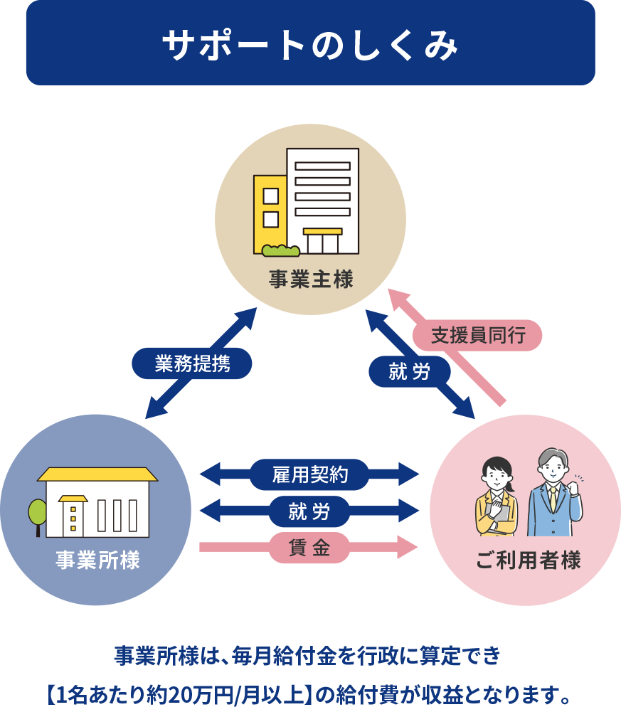 サポートのしくみ