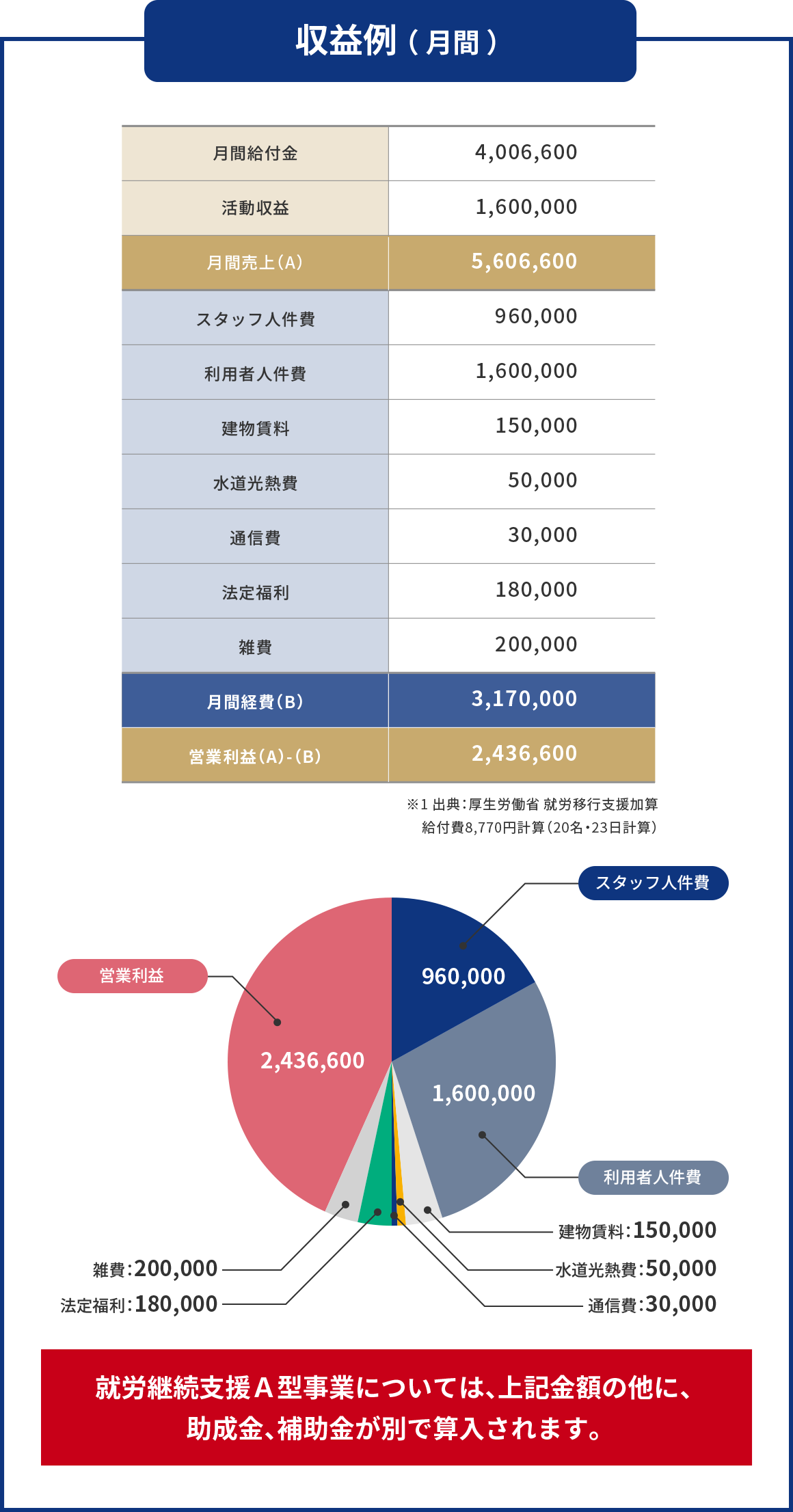 就労継続支援A型事業の月間収益例